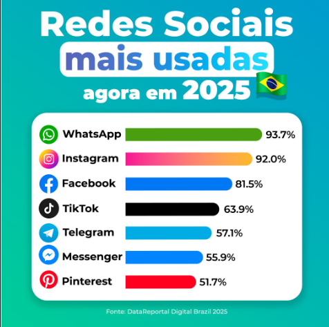 Qual a plataforma preferida para os brasileiros?